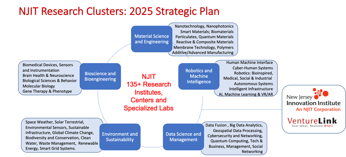 NJIT Strategic Research Plan Research